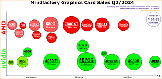 Grafikkarten-Absatz nach Modellen Mindfactory Q2/2024